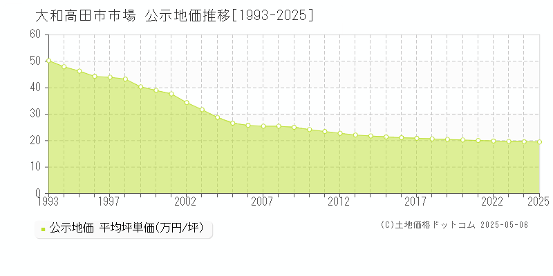 市場(大和高田市)の公示地価推移グラフ(坪単価)[1993-2025年]