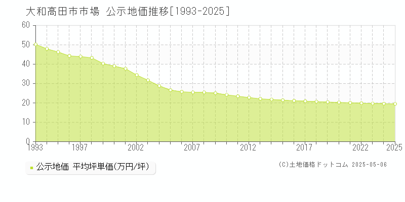 大和高田市市場の地価公示推移グラフ 