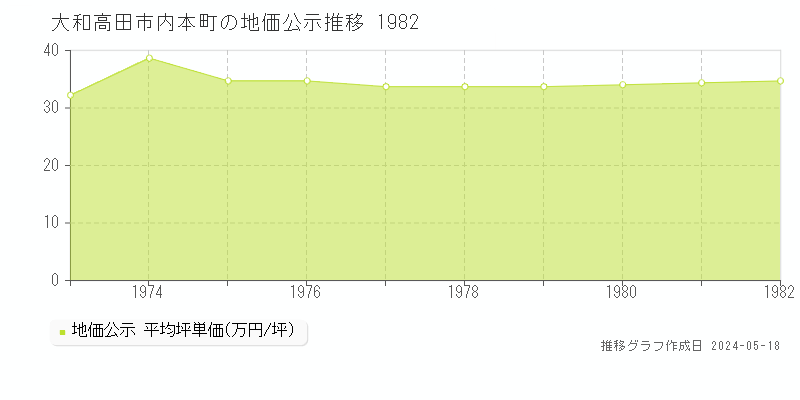 大和高田市内本町の地価公示推移グラフ 