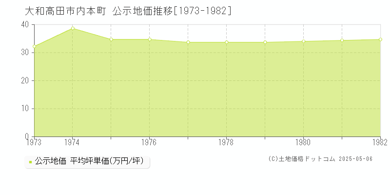 内本町(大和高田市)の公示地価推移グラフ(坪単価)[1973-1982年]