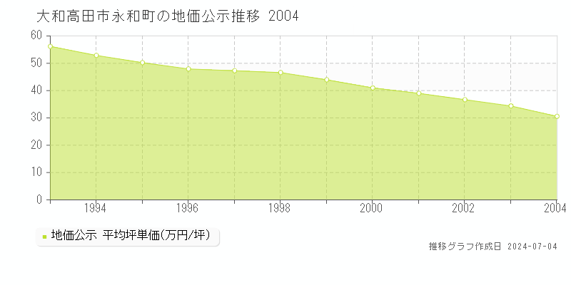 大和高田市永和町の地価公示推移グラフ 