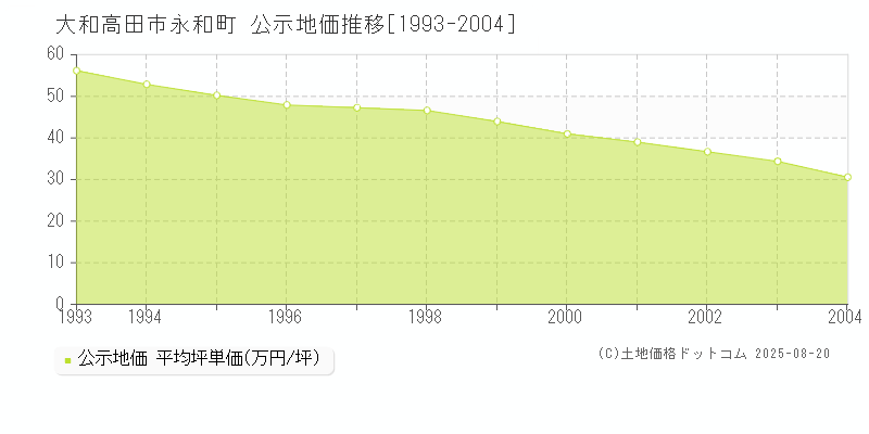 永和町(大和高田市)の公示地価推移グラフ(坪単価)[1993-2004年]