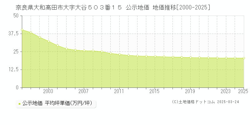 奈良県大和高田市大字大谷５０３番１５ 公示地価 地価推移[2000-2025]