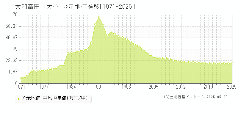 大谷(大和高田市)の公示地価推移グラフ(坪単価)[1971-2025年]