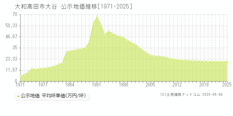 大和高田市大谷の地価公示推移グラフ 