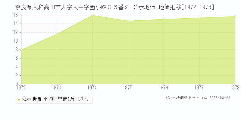 奈良県大和高田市大字大中字西小殿３６番２ 公示地価 地価推移[1972-1978]