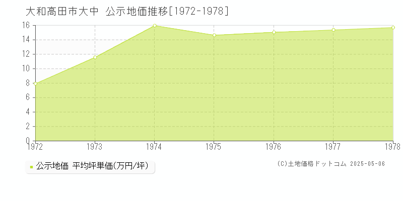 大中(大和高田市)の公示地価推移グラフ(坪単価)[1972-1978年]