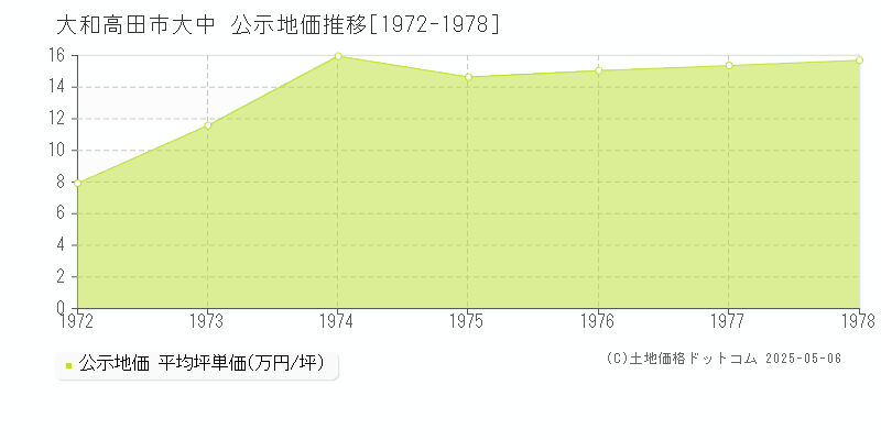 大和高田市大中の地価公示推移グラフ 