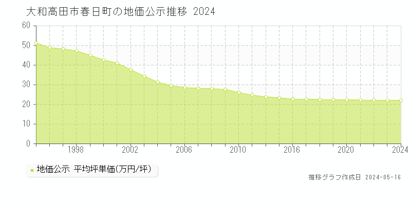 大和高田市春日町の地価公示推移グラフ 