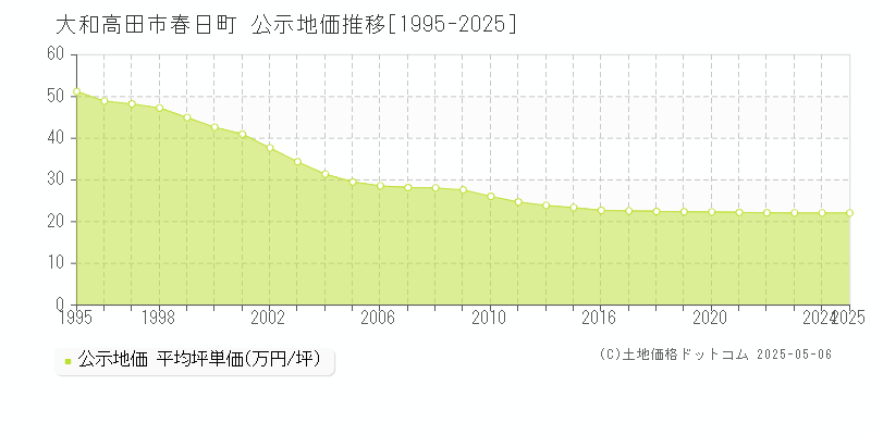 春日町(大和高田市)の公示地価推移グラフ(坪単価)[1995-2025年]