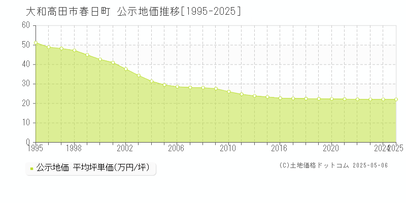 大和高田市春日町の地価公示推移グラフ 