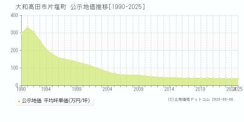 片塩町(大和高田市)の公示地価推移グラフ(坪単価)[1990-2025年]