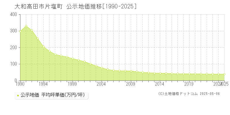 大和高田市片塩町の地価公示推移グラフ 