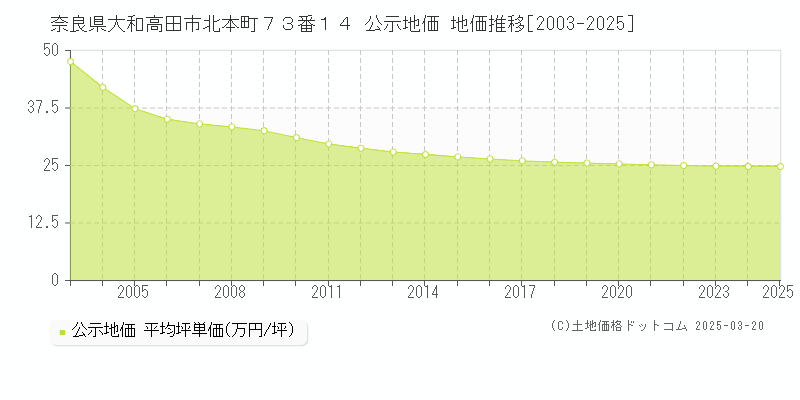 奈良県大和高田市北本町７３番１４ 公示地価 地価推移[2003-2025]