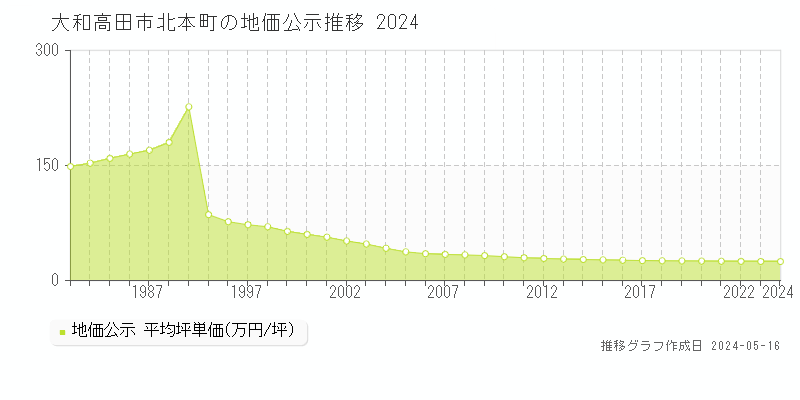 大和高田市北本町の地価公示推移グラフ 