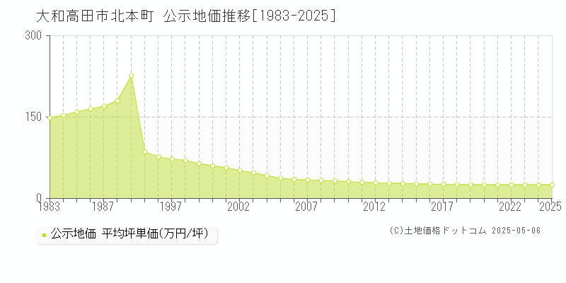 北本町(大和高田市)の公示地価推移グラフ(坪単価)[1983-2025年]
