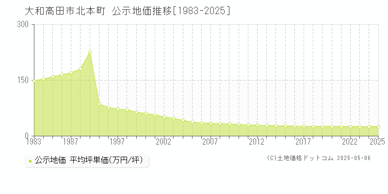 大和高田市北本町の地価公示推移グラフ 