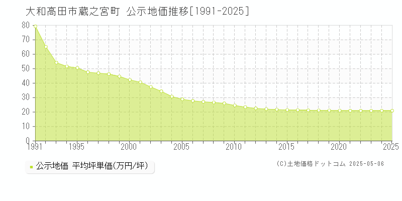 蔵之宮町(大和高田市)の公示地価推移グラフ(坪単価)[1991-2025年]