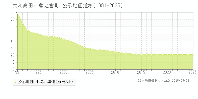 大和高田市蔵之宮町の地価公示推移グラフ 