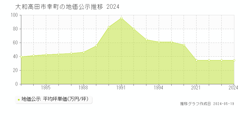 大和高田市幸町の地価公示推移グラフ 