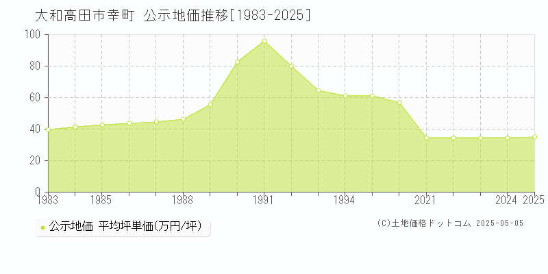 幸町(大和高田市)の公示地価推移グラフ(坪単価)[1983-2025年]
