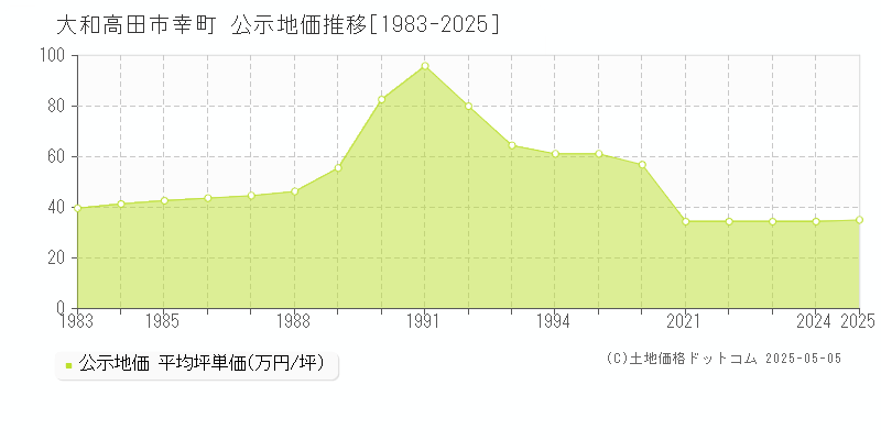 大和高田市幸町の地価公示推移グラフ 