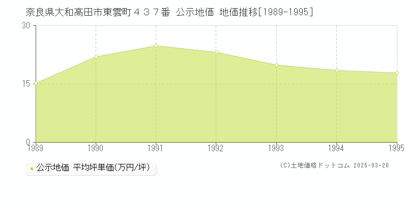 奈良県大和高田市東雲町４３７番 公示地価 地価推移[1989-1995]