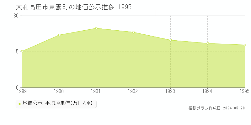 大和高田市東雲町の地価公示推移グラフ 