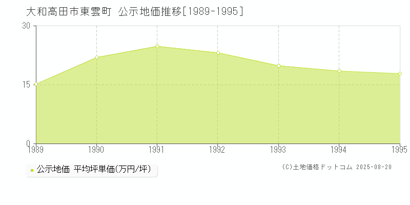 東雲町(大和高田市)の公示地価推移グラフ(坪単価)[1989-1995年]