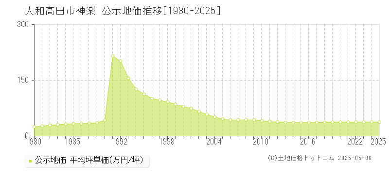 神楽(大和高田市)の公示地価推移グラフ(坪単価)[1980-2025年]