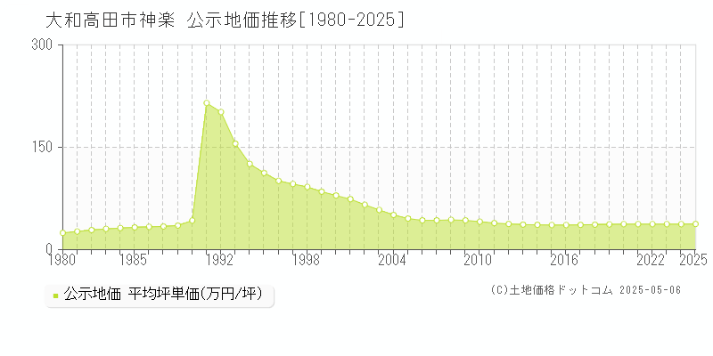 大和高田市神楽の地価公示推移グラフ 