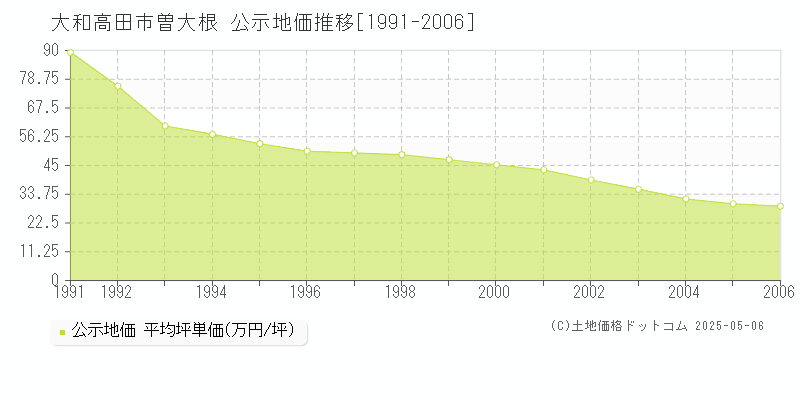 曽大根(大和高田市)の公示地価推移グラフ(坪単価)[1991-2006年]