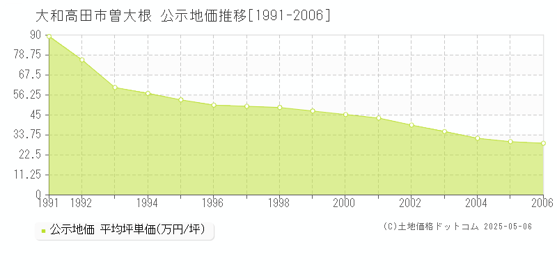 大和高田市曽大根の地価公示推移グラフ 