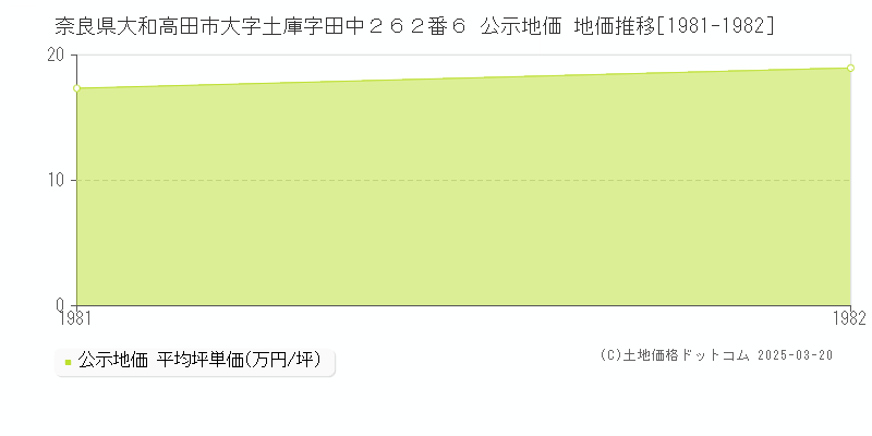 奈良県大和高田市大字土庫字田中２６２番６ 公示地価 地価推移[1981-1982]