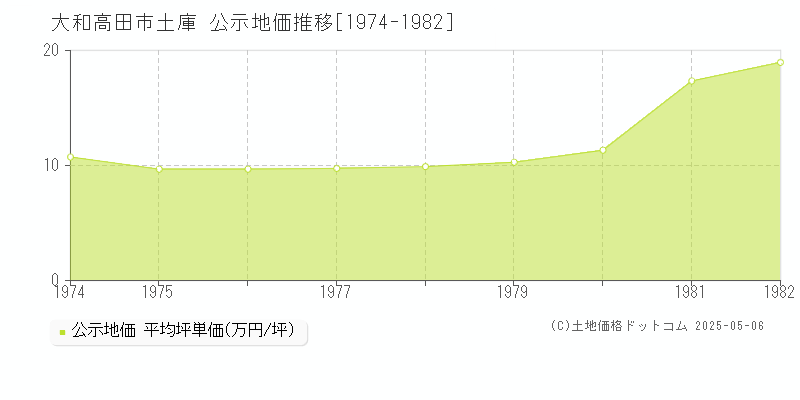 土庫(大和高田市)の公示地価推移グラフ(坪単価)[1974-1982年]