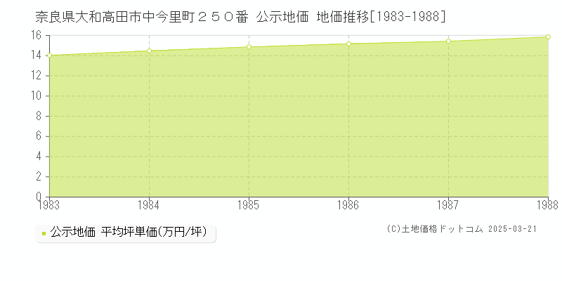 奈良県大和高田市中今里町２５０番 公示地価 地価推移[1983-1988]