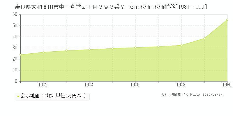 奈良県大和高田市中三倉堂２丁目６９６番９ 公示地価 地価推移[1981-1990]
