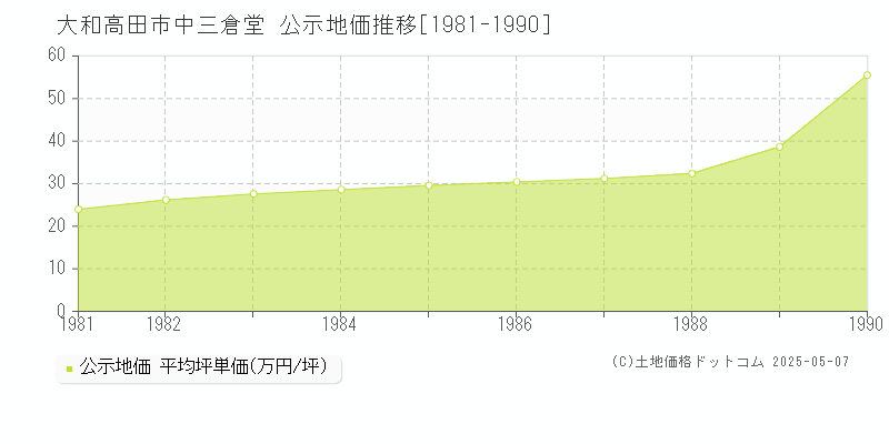 中三倉堂(大和高田市)の公示地価推移グラフ(坪単価)[1981-1990年]