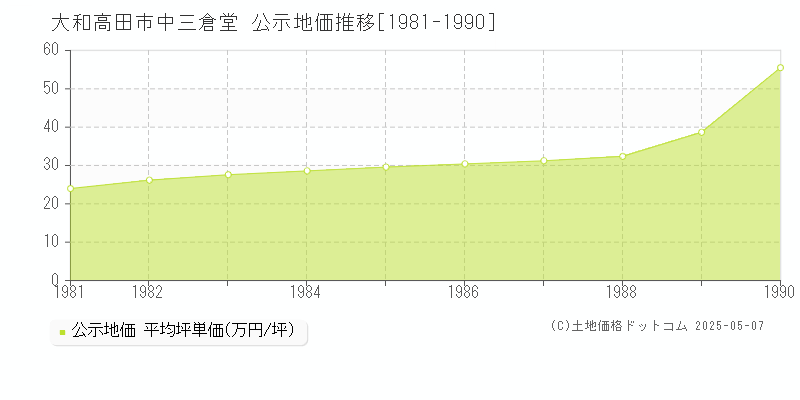 大和高田市中三倉堂の地価公示推移グラフ 