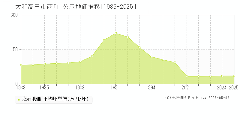 西町(大和高田市)の公示地価推移グラフ(坪単価)[1983-2025年]