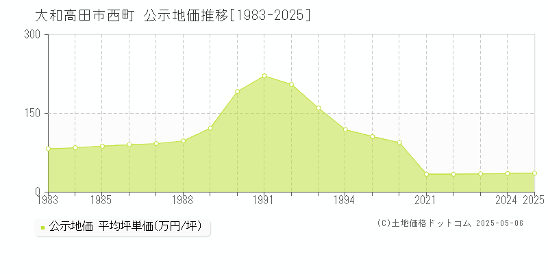 大和高田市西町の地価公示推移グラフ 