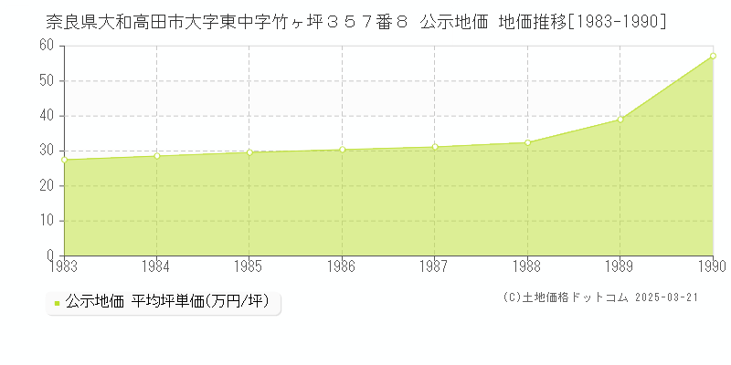 奈良県大和高田市大字東中字竹ヶ坪３５７番８ 公示地価 地価推移[1983-1990]