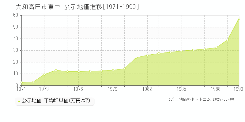東中(大和高田市)の公示地価推移グラフ(坪単価)[1971-1990年]