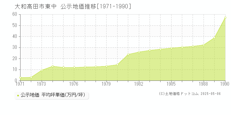 大和高田市東中の地価公示推移グラフ 