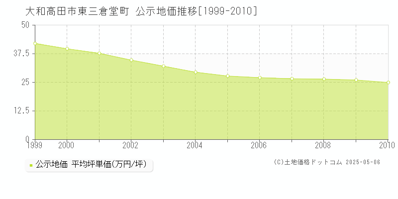 東三倉堂町(大和高田市)の公示地価推移グラフ(坪単価)[1999-2010年]