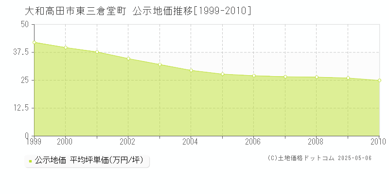 大和高田市東三倉堂町の地価公示推移グラフ 