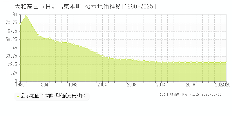 日之出東本町(大和高田市)の公示地価推移グラフ(坪単価)[1990-2025年]