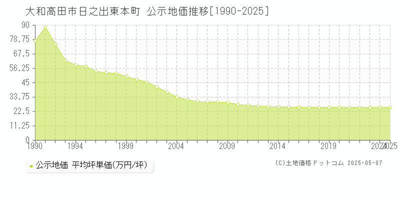 大和高田市日之出東本町の地価公示推移グラフ 