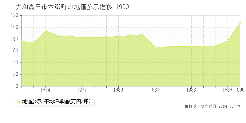 大和高田市本郷町の地価公示推移グラフ 