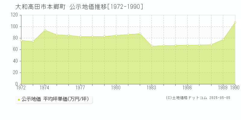本郷町(大和高田市)の公示地価推移グラフ(坪単価)[1972-1990年]